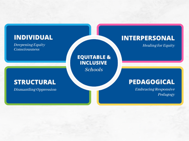 Equitable and Inclusive Schools chart